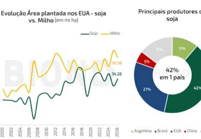O que esperar dos mercados de soja e milho para a safra 2026/27