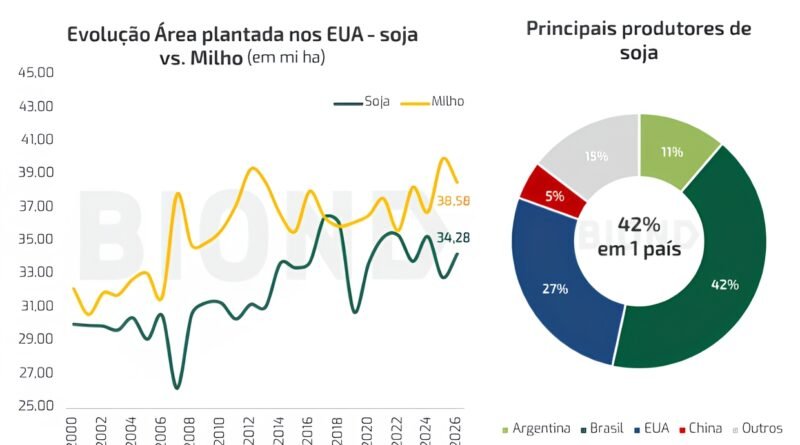 O que esperar dos mercados de soja e milho para a safra 2026/27