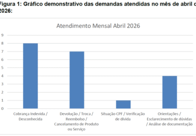 Procon da Câmara de São Gonçalo do Rio Abaixo realiza 20 atendimentos em abril